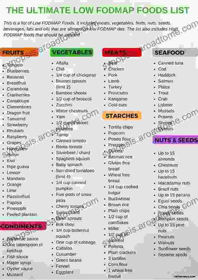 A List Of Low FODMAP Foods Awesome Diverticulitis Diet For Novices And Dummies