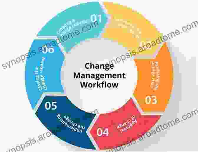 Change Management In Projects Contractual Procedures In The Construction Industry