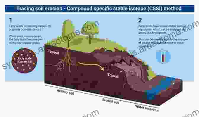 Climate Change Is Accelerating Soil Degradation Processes, Such As Erosion And Desertification. These Processes Release Carbon Into The Atmosphere And Reduce Soil Fertility, Contributing To Climate Change. Ground Breaking: Soil Security And Climate Change