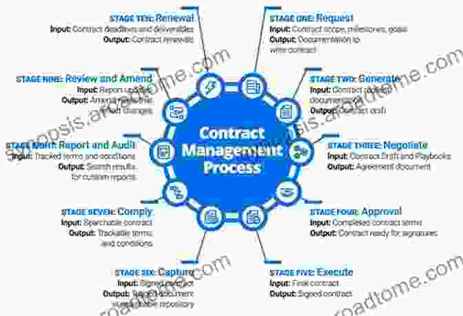 Contract Execution Process Contractual Procedures In The Construction Industry