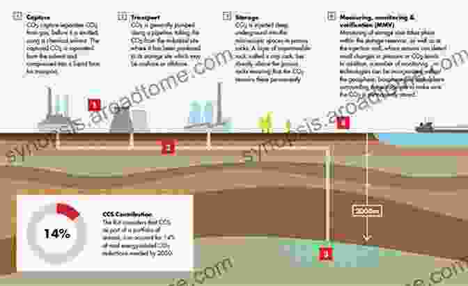 Diagram Of Carbon Capture And Storage Process Negative Emissions Technologies And Reliable Sequestration: A Research Agenda