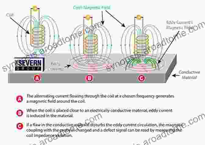 Diagram Of Pulsed Eddy Current Technique Transient Electromagnetic Thermal Nondestructive Testing: Pulsed Eddy Current And Transient Eddy Current Thermography