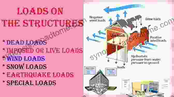 Diagram Showing Different Types Of Loads Acting On A Structure An To Structural Mechanics For Architects (Structural Integrity 4)