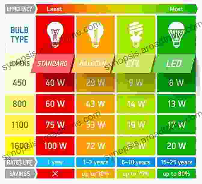 Light Bulbs With Different Energy Efficiency Ratings HOW TO MAKE YOUR HOUSE ECO FRIENDLY BY THE SEASON : AKA SEASONAL HOME REPAIR CHECKLIST