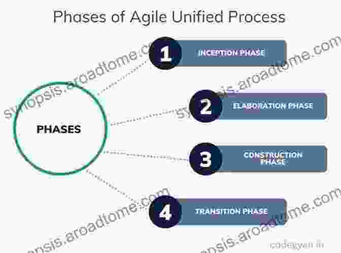 Object Oriented Software Engineering: An Agile Unified Methodology