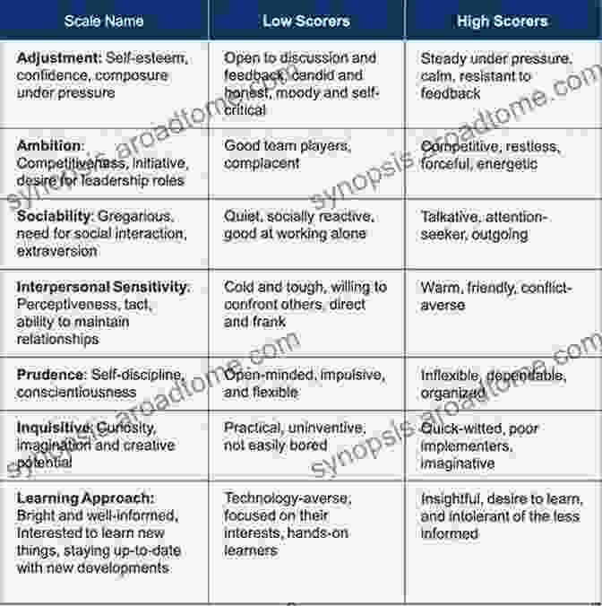 Various Methods For Assessing Personality Making Sense Of People: Detecting And Understanding Personality Differences