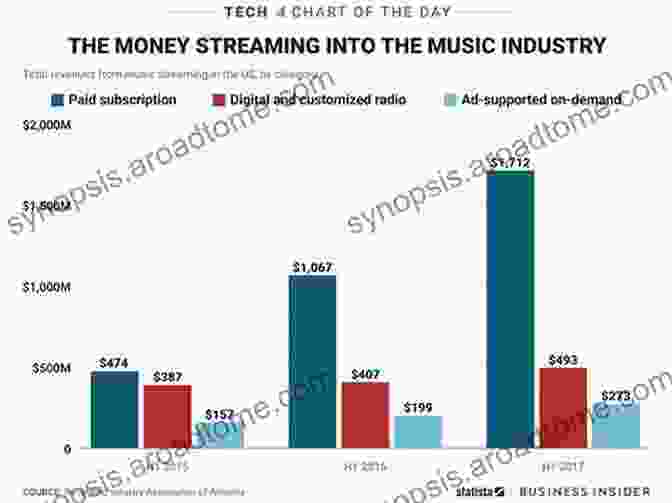 Various Revenue Streams For Musicians, Including Merchandise, Streaming, And Social Media The Music Business And Recording Industry: Delivering Music In The 21st Century